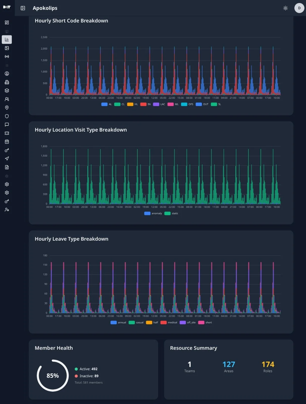 Hourly breakdowns, member health, and resource summary