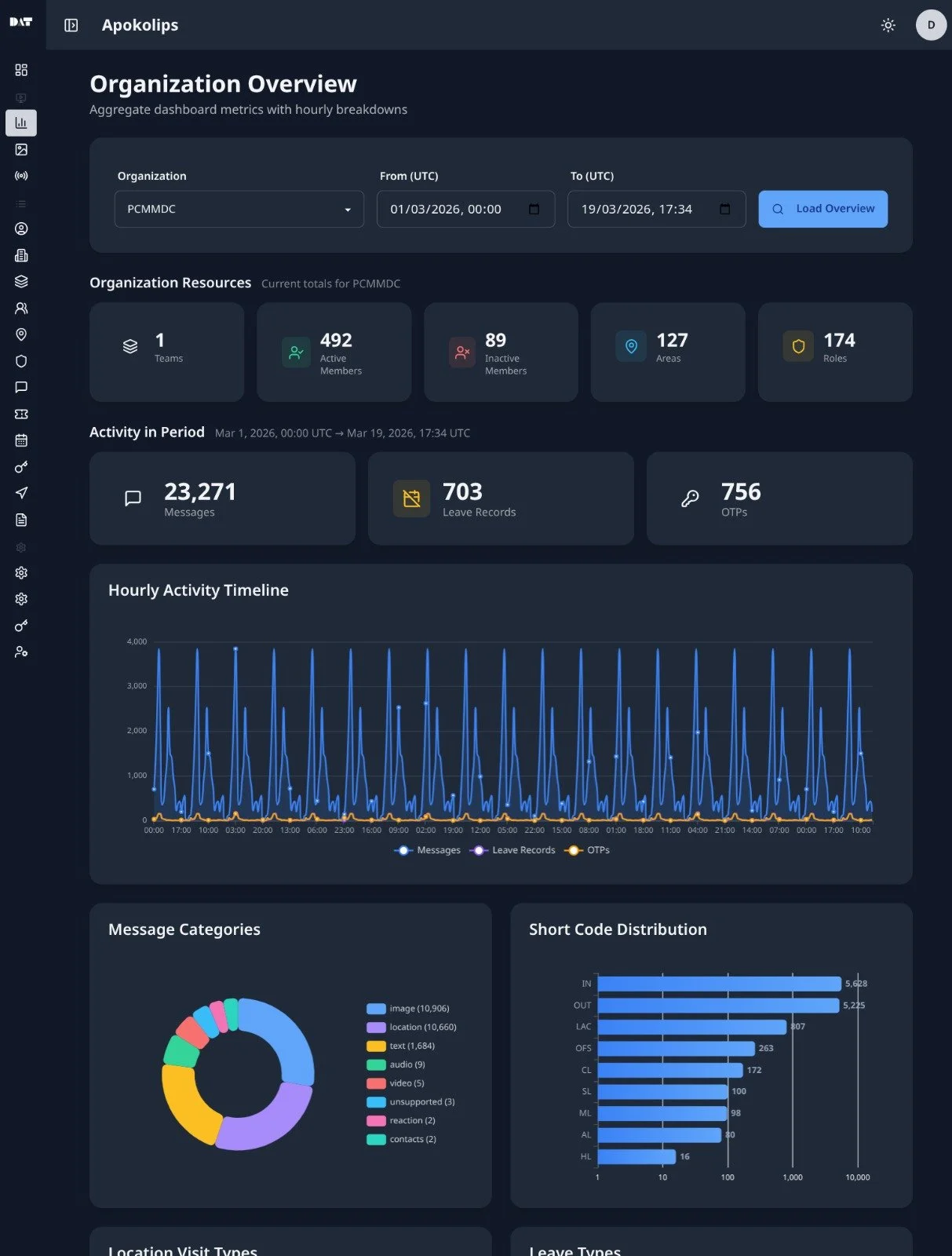 Organization Overview dashboard, aggregate metrics
